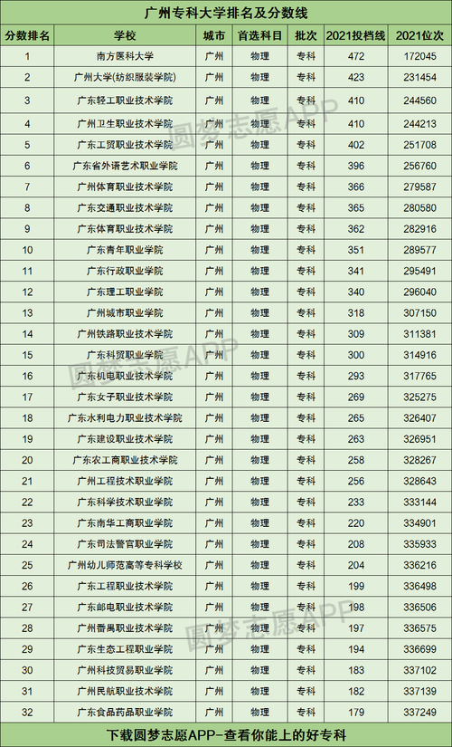 广州的专科学校排名