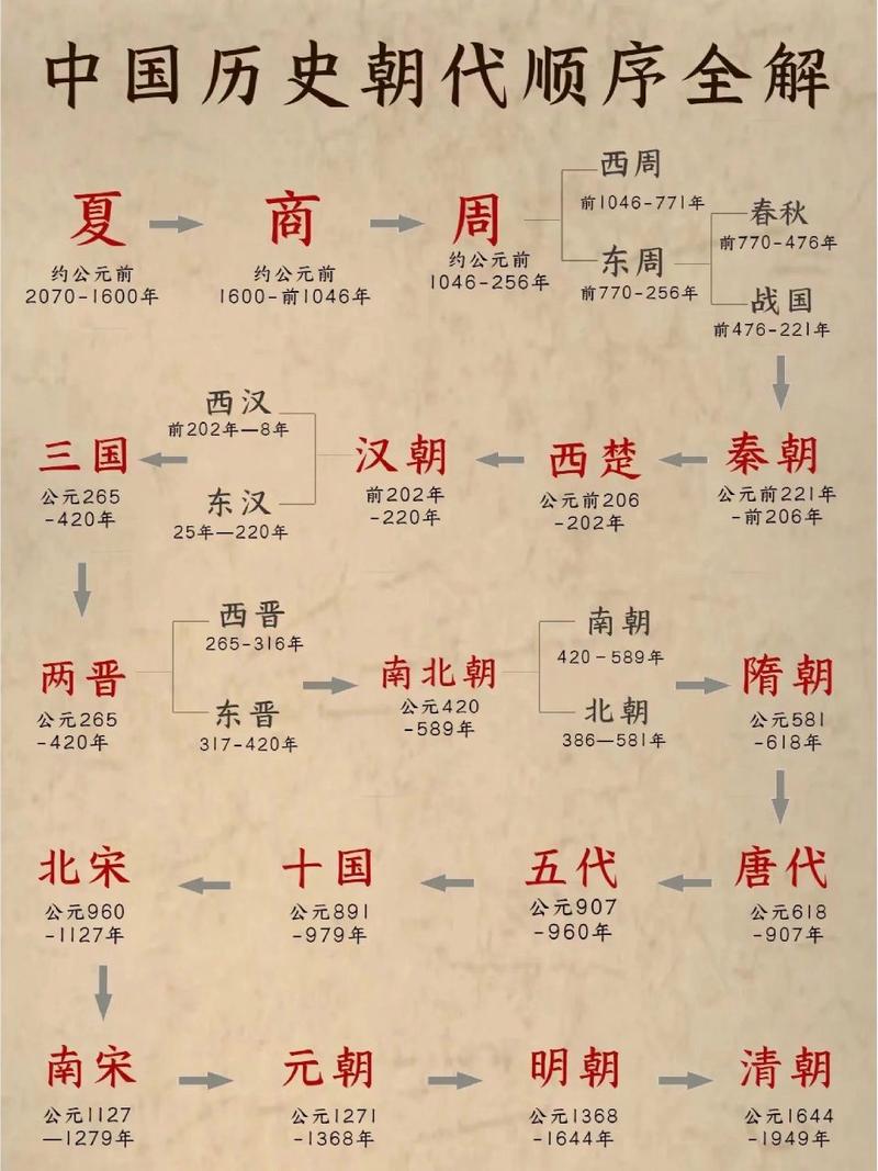 中国历史朝代顺序表的相关图片